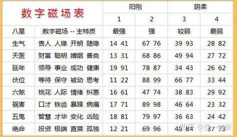 易经数字学分析|数字能量八星(易经号码能量表)